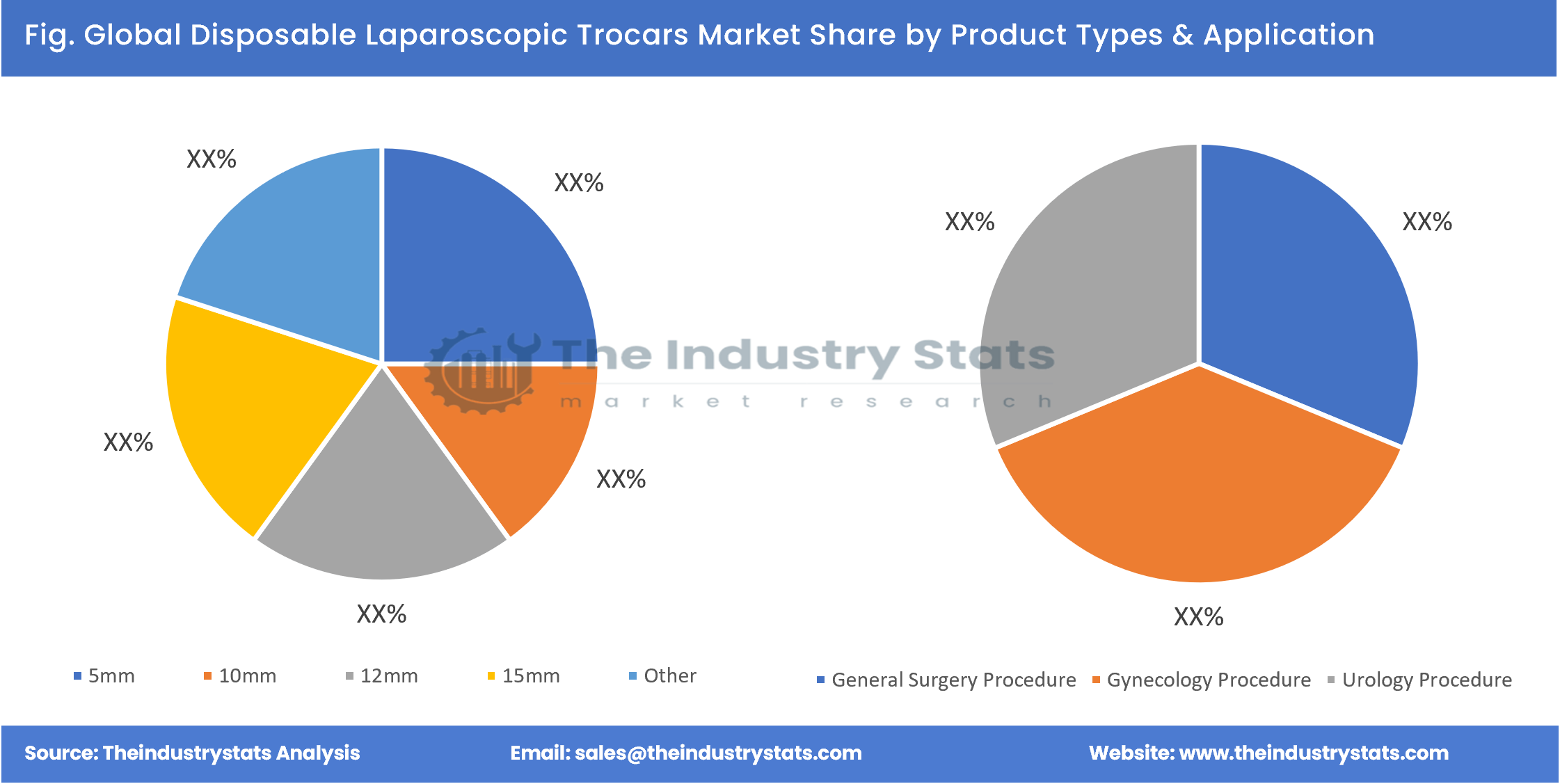 Disposable Laparoscopic Trocars Share by Product Types & Application